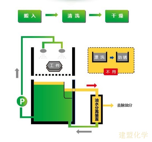 工業(yè)水性清洗劑使用方法
