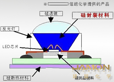 芯片封裝材料
